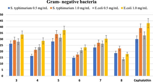 Figure 8. Antibacterial activity of the tested compounds against Gram’s negative bacteria.