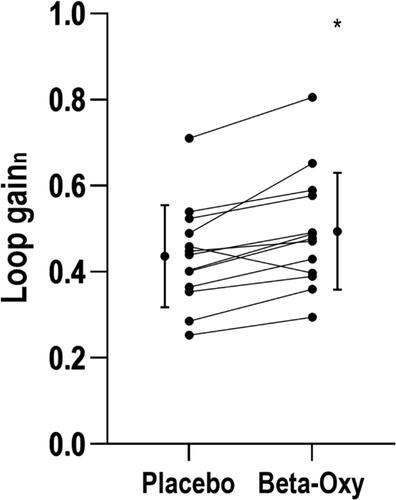 Figure 3 Beta-oxy significantly increased loop gain at the natural frequency of resonance (loop gainn) by a physiologically meaningful margin (>10%; Δchange = 0.06±0.05 [mean±SD], P = 0.001, asterisk).