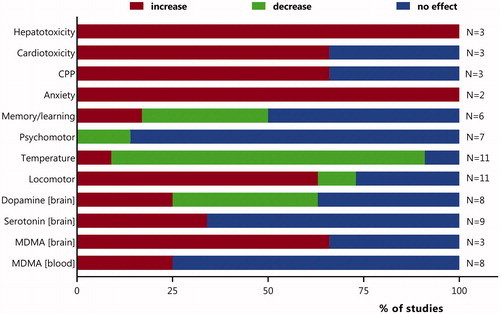 Figure 1. Summary of effects of concomitant MDMA-ethanol exposure relative to lone MDMA exposure reported in human and animal studies. For individual studies and details see Tables 1–6. CPP: conditioned place preference, indicative for reinforcing effects.