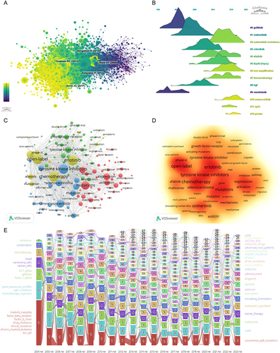 Figure 4 Evolution and impact in research: Analyzing Co-cited Literature, Keywords, and Trends in Scientific Publications (2004–2023).) (A) Co-cited literature network map. (B) Co-cited literature volcano chart based on the time from 2004 to 2023. (C) Network diagram depicting the high-frequency keyword. (D) Keyword Density Map. (E) Keywords: 2004–2023 alluvial diagram. X-axis: Time slices. Y-axis: Module count. Numbering: The order of modules on each time slice, sorted by the number of nodes.