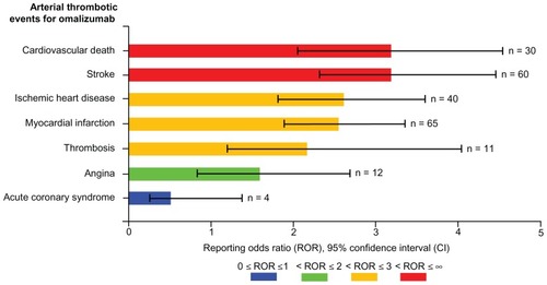 Figure 3 Visual presentation of reporting odds ratios and 95% confidence intervals for selected arterial thrombotic events for omalizumab.