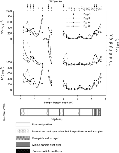 FIG. 3 OC, EC, and TC concentrations for 4 sample series filtered by different methods. The distribution and depiction of dust layers along the ice core are plotted. Outliers sample No. 2-B OC, EC, and TC concentrations shown with asterisks. The sample numbers of the axes labeled with arrows are from the Dust Group; the EC concentration of No. 8-C is 291.9 ng g−1.