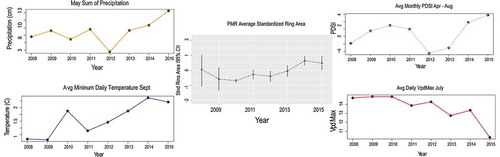 Figure 7. Trends between the standardized master chronology for ring area (middle 95% confidence interval [CI] panel) and highly correlated climatic variables (surrounding panels). Correlation coefficients can be found within the Figure 6 heat map. The sample depth (out of 20) for the master chronology was 5 for 2008, 8 for 2009, 11 for 2010, 12 for 2011, 17 for 2012, and 20 for 2013–2015.