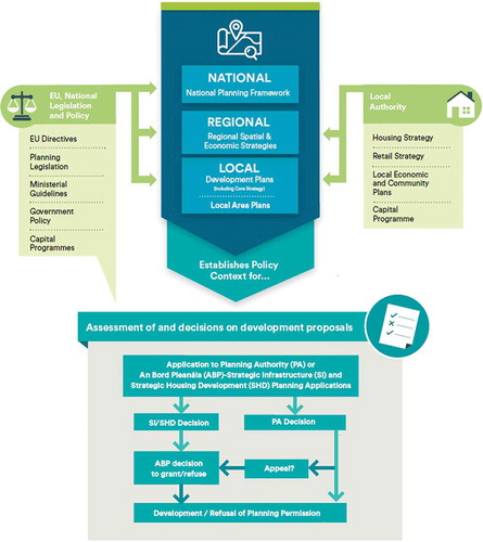 Figure 1. An overview of the Irish planning system (source: Department of Housing, Planning, and Local Government, Citation2018)