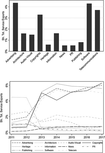 Figure 1. Share of creative services exports over total services exports in the UK, average and change over the period 2011–17.Note: Statistics are elaborated using data from the Inquiry in International Trade in Services (ITIS) database. The share is given by the average ratio between creative services exports over total services exports in the UK over the period 2011–17.