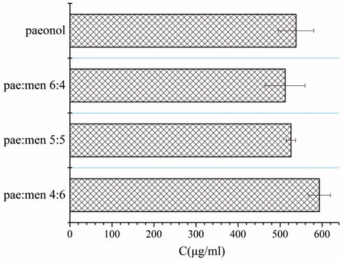 Figure 1. The saturated solubility of paeonol and eutectic systems in water (n = 3).