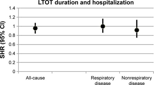 Figure 2 All-cause and cause-specific hospitalizations in LTOT daily duration 24 h/d vs 15 h/d.