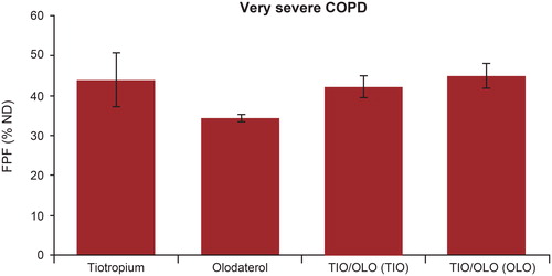 Figure 5. Fine particle fraction (<5 µm) in percent of the nominal dose measured at the outlet of the Alberta throat model. Error bars are standard deviations. COPD: chronic obstructive pulmonary disease; FPF: fine particle fraction; ND: nominal dose; OLO: olodaterol in the fixed-dose combination; TIO: tiotropium in the fixed-dose combination; TIO/OLO: tiotropium/olodaterol fixed-dose combination.