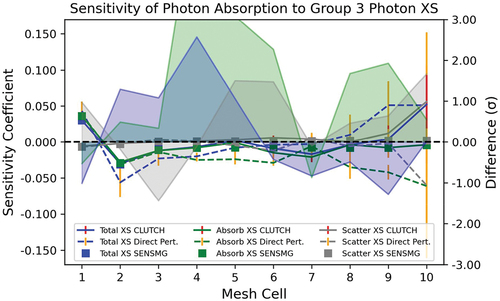 Fig. 6. Sensitivity of the photon absorption reaction rate to photon Group 3 total, absorption, and scattering cross sections.
