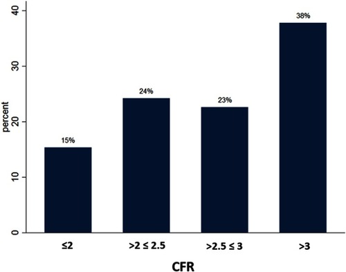 Figure 3 The proportion of patients in different categories of CFR values. Almost two-thirds of the patients had CFR ≤3.0.