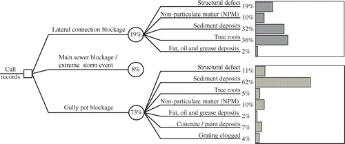 Figure 4. Tree diagram of the contribution of different failure mechanisms to flooding events registered in the call database.