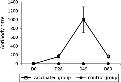 Figure 2.  ELISA kinetics of GHPV-specific antibodies in groups of 15 growing geese vaccinated at day 0 with a boost at day 28, or non-vaccinated as controls. Vertical bars, standard deviation. D, day of age.