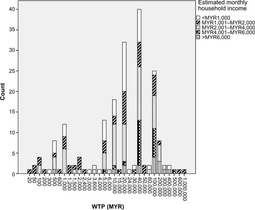 Figure 3 Representation of minimum and maximum WTP amounts, based on estimated monthly household income.