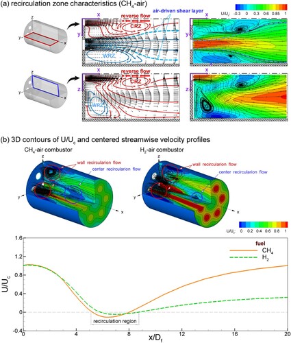 Figure 5. Recirculation zone characteristics, 3D contours, and axial distributions along the centerline of streamwise velocity (bt = 0.1Df).