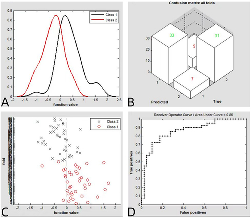 Figure 4 (A)Classification results using machine learning analysis based on ALFF values; (B)three dimensional confusion matrices from machine learning analysis; (C) function values of two groups with a scatter diagram; (D) the ROC curve of the SVM classifier with an AUC value of 0.86. (class 1: PACG group; class 2: HC group).