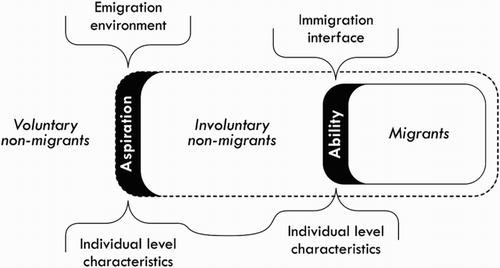 Figure 1. The aspiration/ability model. Reproduced from Carling (Citation2002).