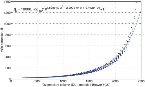 Fig. 5 Additive correction β calculated from every simulated DS measurement using Eq. (7). To be used as a correction with real data, a representative fit has been made as a function of the single Brewer ozone slant column.