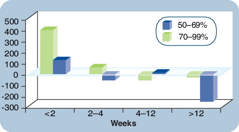 Figure 3. Strokes prevented per 1000 CEAs at 5 years: effect of female gender and timing from event to CEA relative to degree of stenosis at randomization.Figure derived from a reanalysis of CETC data and reproduced from AR Naylor by permission of The Surgeon [8].