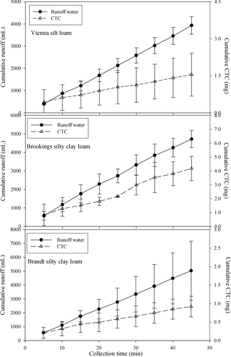 Fig. 2 Runoff and chlortetracycline (CTC) losses for each 5-minute collection interval during simulated rainfalls on three Brookings County soil types treated with manure from swine fed rations containing chlortetracycline.