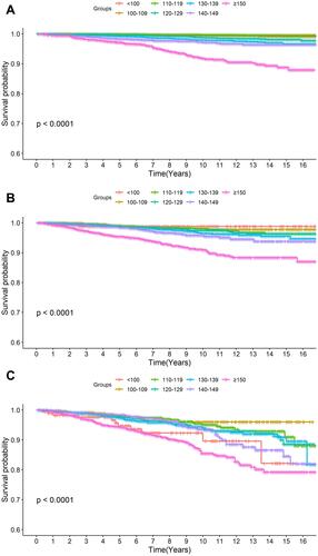 Figure 4 Kaplan–Meier curves of the event-free survival for cardiovascular mortality according to SBP categories in (A) normoglycemia, (B) prediabetes, and (C) diabetes.