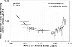 Figure 1 Comparison between experimental and modeled particle deposition velocity onto standing manikin surfaces with heat dissipation rate of 100 W.