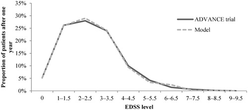 Figure 3. EDSS distribution validation: Model outcomes vs ADVANCE trial after 1 year—Peginterferon beta-1a arm. EDSS, Expanded Disability Status Scale.