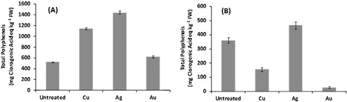 Figure 1. Mean concentrations (n = 3) of total polyphenols (mg chlorogenic acid eq. kg–1 d.w.) in shoots (A) and roots (B) of metal-treated and untreated Cucurbita pepo L. Error bars represent the ranges of the obtained values.