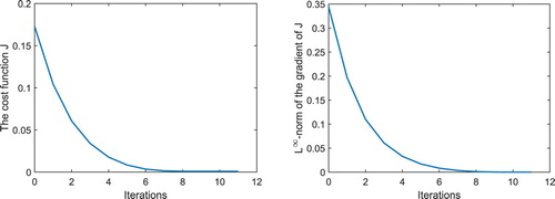Figure 2. Simulation results for Example 1: History of the cost function J and the L∞-norm of J′ in the case of ε=0.03 and ρ=0.00001.