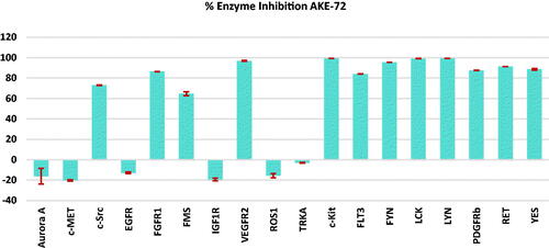 Figure 3. Enzyme inhibition percentage (relative to DMSO controls) of compound 5 (0.05 µM) against a panel of 18 kinases.