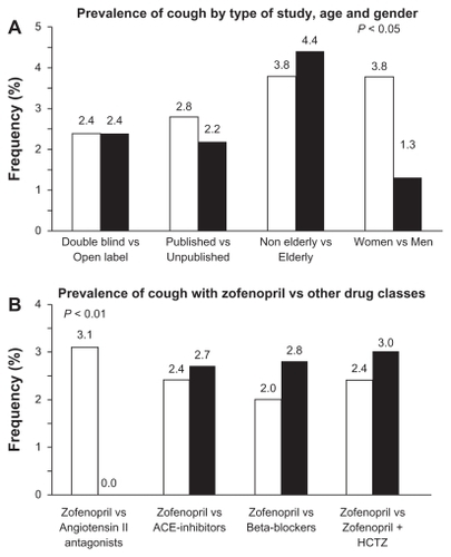 Figure 2 Prevalence (%) of cough under zofenopril in hypertensive patients (A) according to study design, age, and gender and (B) versus other drugs, including angiotensin II antagonists, other angiotensin-converting enzyme inhibitors, beta-blockers, and combination of zofenopril with hydrochlorothiazide.