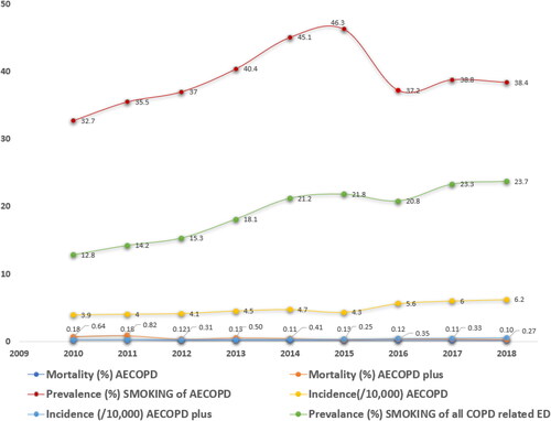 Figure 3. Linear trends in incidence and mortality of both AECOPD and AECOPD-plus, and prevalence of smoking among all AECOPD encounters and overall encounters in the Emergency Departments within the United States.