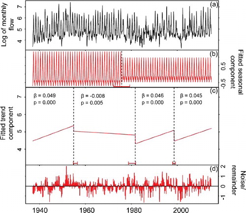 Figure 3. Monthly streamflow decomposition of the SSR at Medicine Hat station. Log-transformed flow data were used to stabilize the variances.