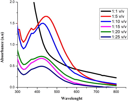 Figure 4. UV–visible spectra of Sq-AgNPs synthesized at different ratios (plant extract: AgNO3 solution).