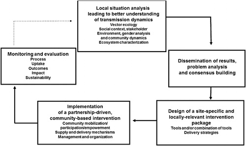 Figure 1. Process model for eco-bio-social research on integrated dengue vector control.