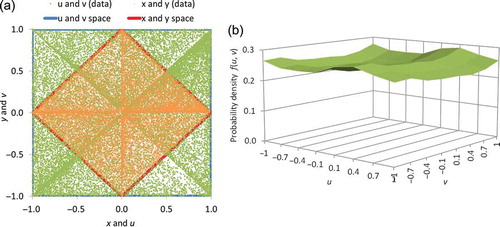 Figure 5. Plot of (a) all (x,y) and (u,v) points from all experiments and (b) the probability density function of (u,v).