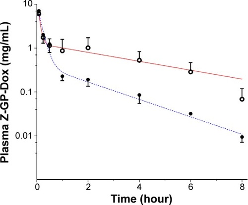 Figure 7 Compartmental analyses of plasma concentration-time profiles.Notes: The plasma data were well described by the conventional two-compartment model. Circles and solid circles are the observed values, whereas the solid red line and blue dashed line are data predicted from the two-compartment model.