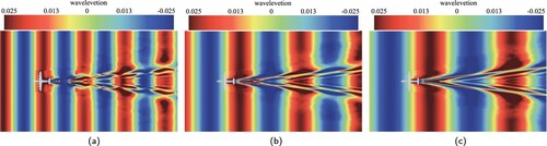 Figure 27. Contour distribution of wave profiles around the seaplane at different wavelengths, H=0.05 m, V = 8 m/s. (a) L = 8 m, (b) L= 12 m and (c) L = 16 m.