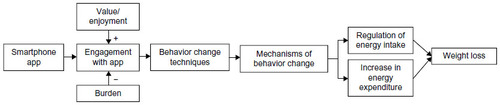 Figure 1 Conceptual model of how smartphone app engagement can contribute to weight loss.