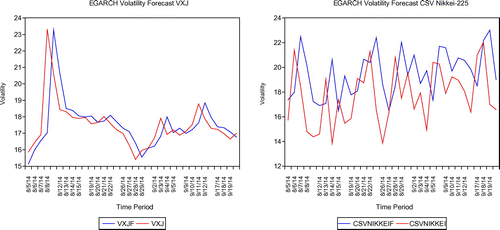 Figure 8. Volatility forecast of VXJ and cross-sectional volatility index (CSV) using EGARCH in the Japanese market.