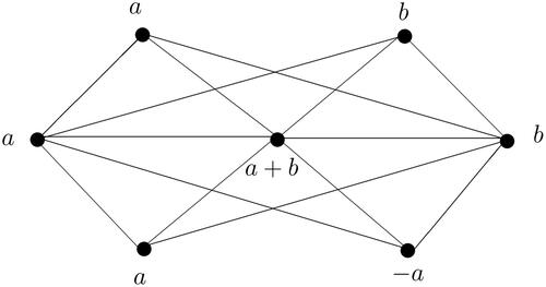 Figure 1. A-vertex magic labeling of P3+K4c.