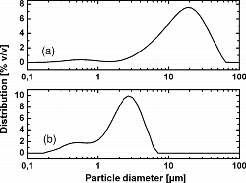 FIG. 1 Particle distribution in volume percent (% v/v); (a) wide distribution of larger SAC particles with a mean diameter of 15.6 μm; (b) narrow distribution of small SAC particles with a mean diameter of 2.3 μm.