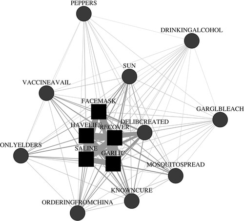 Figure 2. Overall (mis)information network.Note: The shape of a node indicates the veracity of statements. Square-shaped nodes represent true statements, while round-shaped nodes represent false statements. The thickness of the line indicates the degree of connection between statements. The thicker the line between a pair of statements, the more participants co-believe them.