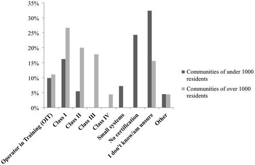 Figure 1. Level of water operator certification in Newfoundland and Labrador communities.