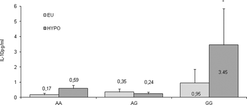 Figure 5. Serum levels of IL-10 in Hashimoto's thyroiditis (HT) patients (EU – patients in euthyroid stage; HYPO – patients with hypothyroidism) according to the −1082 A/G IL10 SNP genotypes. Results are presented as means values ±SEМ.