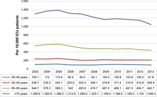 Figure 1 Trends in COPD patients per 10,000 ICU patients by age.Abbreviation: ICU, intensive care unit.