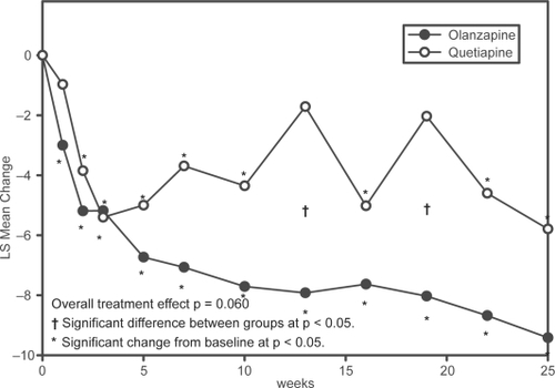 Figure 3 Repeated measures analysis of changes in PANSS Total Score. Least-squares means (LSMEANS) for changes in PANSS from baseline to each scheduled visit estimated with a MMRM model that included terms for investigator, drug, PANSS baseline score, visit-by-baseline score and visit-by-drug interactions.