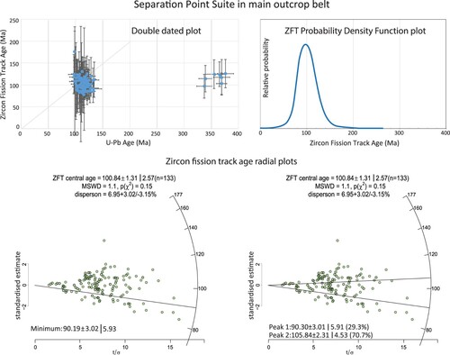 Figure. 7. Plot of double-dated (DD) zircon U–Pb and ZFT ages of Separation Point Suite samples (9008-1, -3, -22, -36, 45, 54, 9201-55) in the main outcrop belt, and a probability density function plot of the ZFT ages represented in the DD plot. In the lower level are two related ZFT radial plots, one showing the minimum age and the other two age components in the distribution.