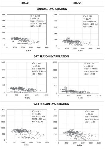 Figure 13. Annual evaporation values and seasonal evaporation values obtained from the re-analysis datasets against in situ records for 1959/60–1973/74. Each point represents a monitoring site and one year or season (values in mm).