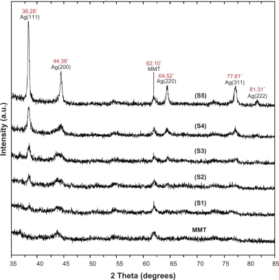 Figure 4 PXRD patterns of MMT and Ag/MMT NCs for determination of silver crystals at different AgNO3 concentrations: 0.5%, 1.0%, 1.5%, 2.0% and 5.0% (S1–S5).