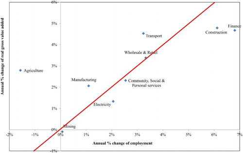 Figure 3. Annual percentage growth of employment versus annual percentage growth of real gross value added (2010 prices) by industry, 1995–2015. Note: OHS = October Household Survey; LFS = Labour Force Survey; QLFS = Quarterly Labour Force Survey.Source: Authors’ own calculations using OHS 1995, QLFS 2015Q3 and South African Reserve Bank Quarterly Bulletin data.